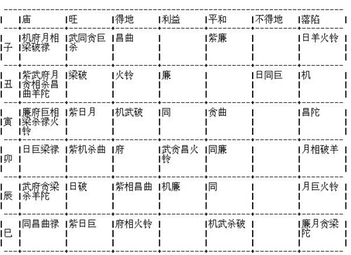 十二宫庙旺落陷图